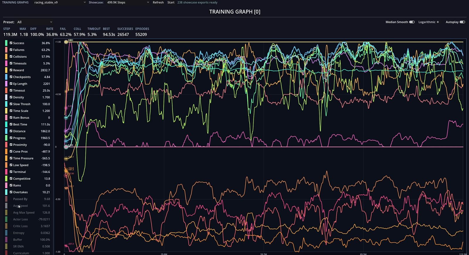 Training graphs and racing metrics from the machine learning project.